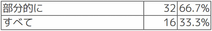 Q【デジタル監査の対象】デジタル監査を受けたのは部分的にでしょうか？すべてですか？