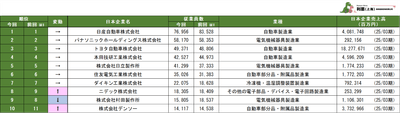 表1 従業員数が多い中国日系企業ランキング1~10位