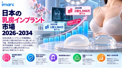 日本乳房インプラント市場：乳房増大術および美容整形施術への需要の高まりにより、新たなビジネス機会が創出され、2034年までに市場規模が米ドル259.4ミリオンに達し、7.13%のCAGRで成長すると予測 | IMARC Group