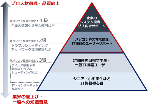 パソコン整備士検定 級別対象者イメージ
