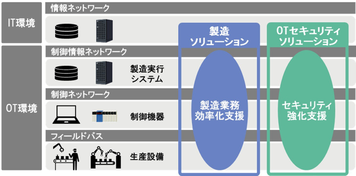 日立ソリューションズ・テクノロジーが提供するソリューション