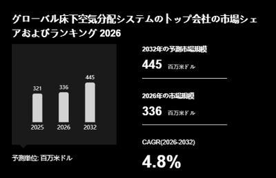 上記の図表/データは、YHResearchの最新レポート「グローバル床下空気分配システムのトップ会社の市場シェアおよびランキング 2026」から引用されています。