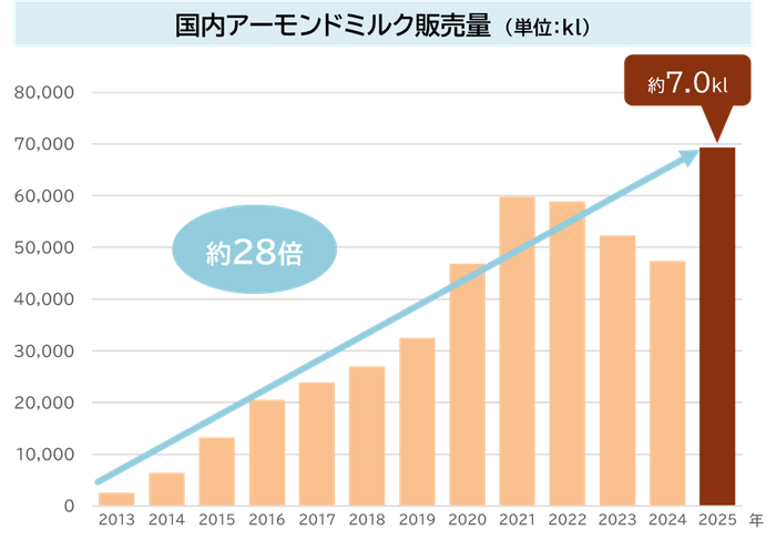 国内アーモンドミルク販売量
