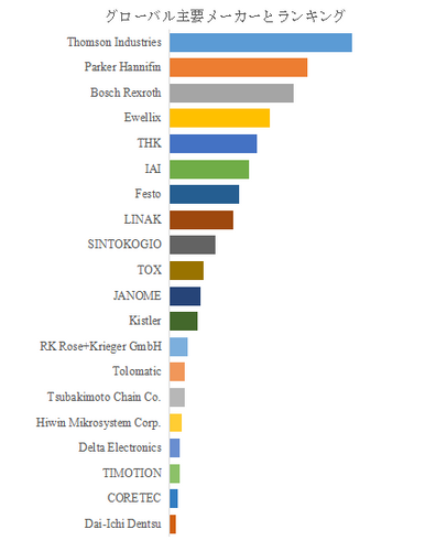 図.   世界のサーボ電動シリンダ市場におけるトップ21企業のランキングと市場シェア（2024年の調査データに基づく；最新のデータは、当社の最新調査データに基づいている）