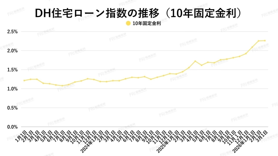 出典:ホームローンドクター(株)