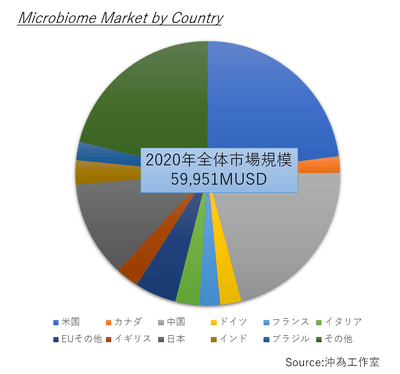 マイクロバイオーム市場規模