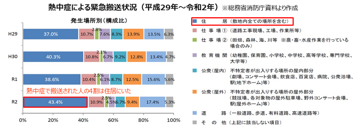 熱中症による緊急搬送状況(平成29年~令和3年)