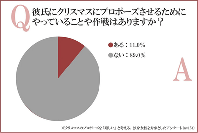 クリスマスにプロポーズさせる!女性の密かな作戦とは?