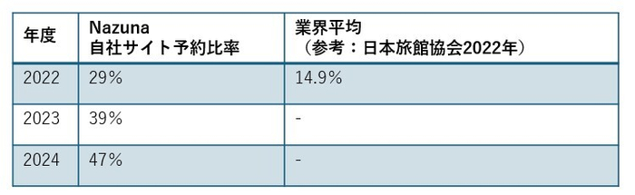 自社サイト予約比率