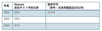 自社サイト予約比率