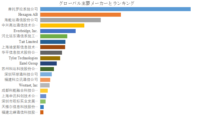 上記の図表／データは、YHResearchの最新レポート「グローバル消防指令・指令統制システムのトップ会社の市場シェアおよびランキング 2025」