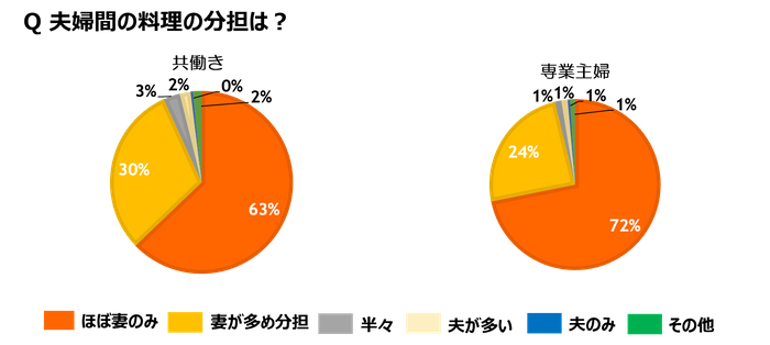 夫婦間の料理の分担は?（就業状況）