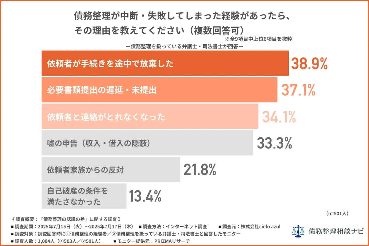 債務整理が中断、失敗してしまった経験があったら、その理由は？