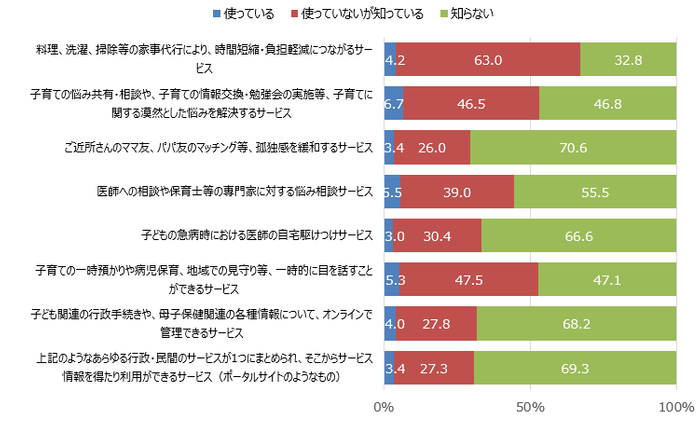 図2. サービスの認知、利用の状況(N=1029)