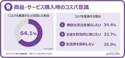 コスパ・タイパに関する意識調査の結果発表 ～現代人の64.1%がコスパを意識するも、タイパ意識の広がりは一部のみ～