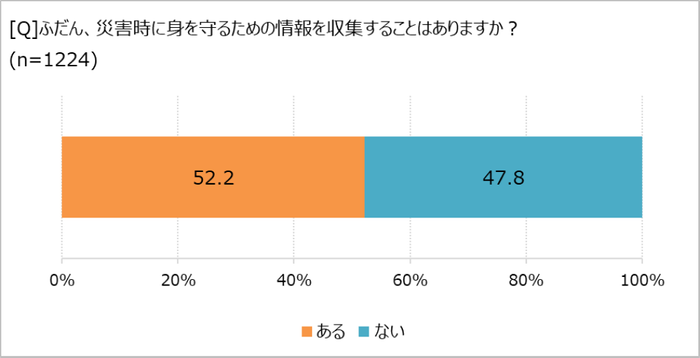 災害対策の情報収集してる？