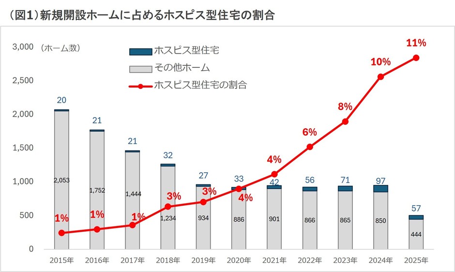 (図1)開設数推移