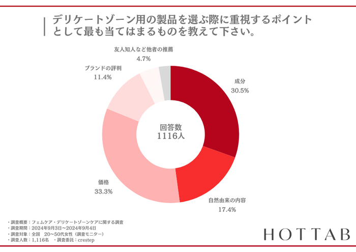 ■外的な手法で清潔さを管理している