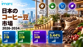 日本コーヒー豆市場インサイト 2034 | 米ドル3.4ビリオンに達すると予測、5.44%のCAGR