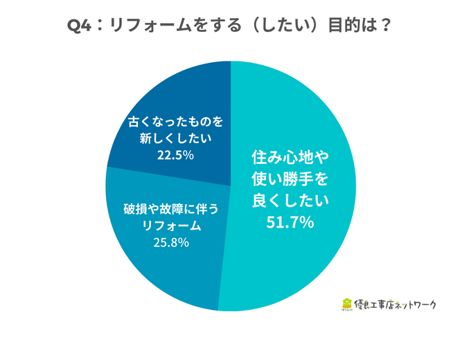 Q.4 リフォームをする(したい)目的はなに?