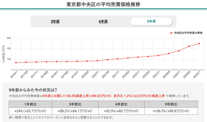 東京都中央区の平均売買価格推移（マンションナビ）