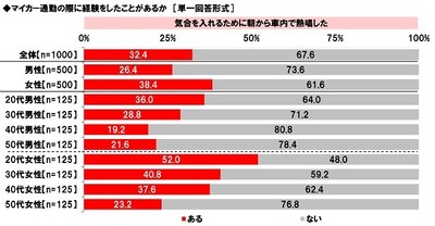 マイカー通勤の際に経験をしたことがあるか(4)