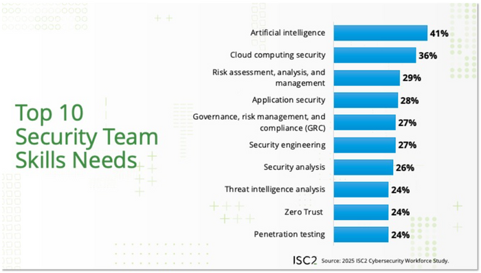 ISC2　Cybersecurity Professionals Navigate Evolving Workplaces While Seizing New Opportunities