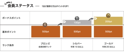 ステータス表