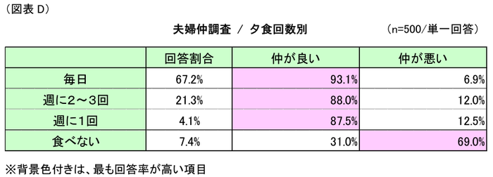 図表D