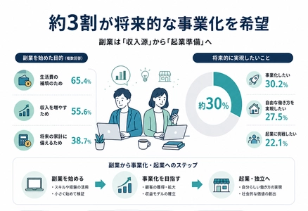 【株式会社トップ・マネジメント】 副業経験者300名を調査、約3割が事業化を希望　 資金不足・資金調達への不安が障壁と判明