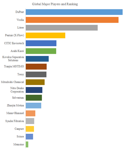 図.   世界の限外ろ過膜市場におけるトップ18企業のランキングと市場シェア（2024年の調査データに基づく；最新のデータは、当社の最新調査データに基づいている）