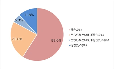 ＜シニア世代の旅行に関する意識調査＞ シニア世代の旅行意欲は8割超の一方、体力・足腰に不安　 衰えていく「筋肉量」の維持が楽しむポイントに！？