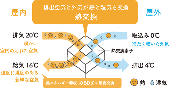 空気中の熱を再利用する「熱交換機能」により、換気による熱損失を約80%抑制。外気を室温に近づけて室内に取り入れる