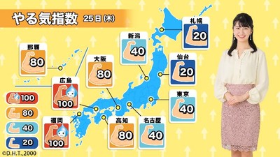 明日のやる気指数（月～木）