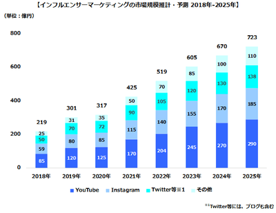 画像:2020年のソーシャルメディアマーケティング市場は5,519億円、前年比107%の見通し 2025年には2020年比約2倍、1兆1,171億円規模に | Digital InFact