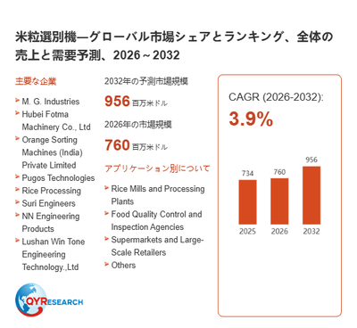 上記の図表/データは、QYResearchの最新レポート「米粒選別機―グローバル市場シェアとランキング、全体の売上と需要予測、2026~2032」から引用されています。