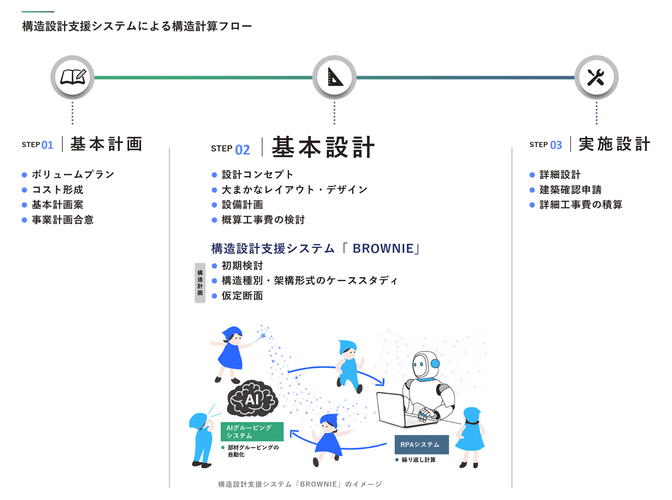 図1：設計業務フローにおける構造設計支援システム「BROWNIE」の位置付け