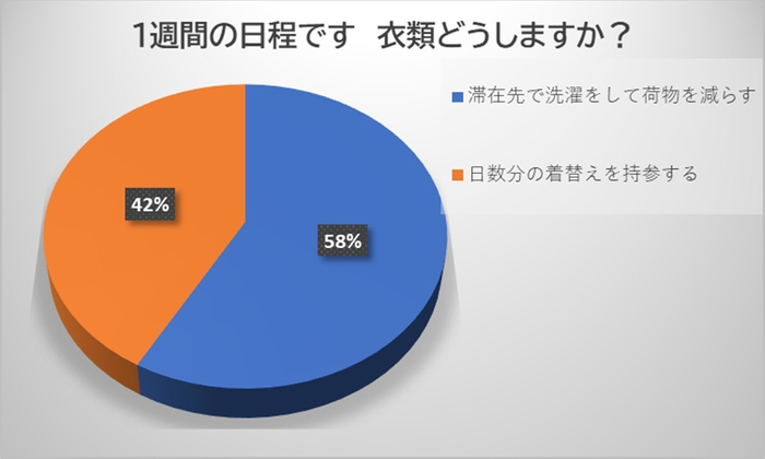 1週間洗濯する?