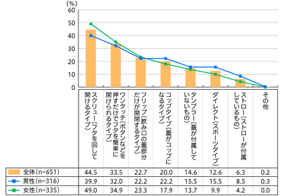 【図1】持っているタンブラーの飲み口のタイプ(複数回答・n=651)
