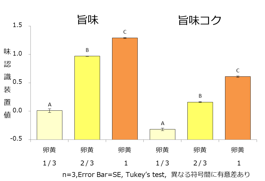 図4.焼成後の旨味と旨味コク(味認識装置)