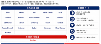 図:世界の繊維印刷顔料インクバインダーの競争環境と主要企業