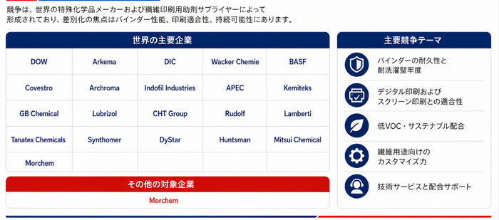 図：世界の繊維印刷顔料インクバインダーの競争環境と主要企業