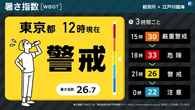 暑さ指数(WBGT)のデジタルサイネージ放映で、 熱中症対策を強力にサポート　 ～効果的な情報提供で、企業・施設の安全管理と 顧客満足度向上に貢献～