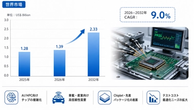テスト容易化設計・実装サービスの世界市場：産業チェーン、構造分析、ビジネスモデルの展望（2026-2032）
