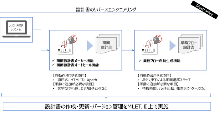 設計書のリバースエンジニアリング