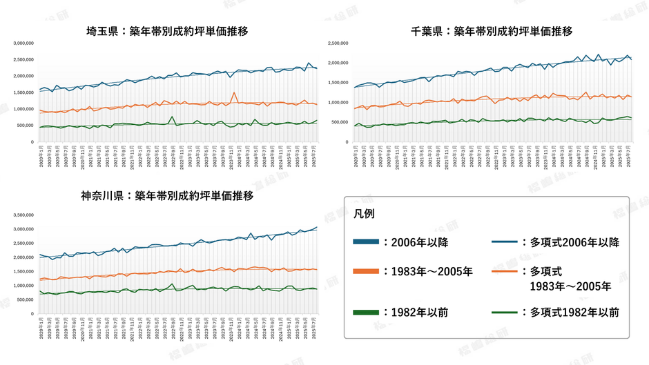 グラフ5:周辺三県築年帯別成約坪単価推移 【出典:福嶋総研】