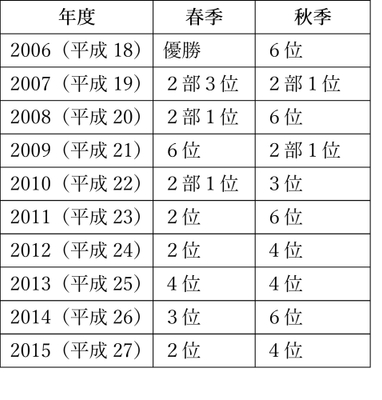 2006年度から10年間のリーグ順位