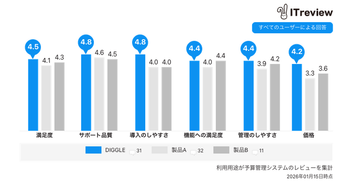 ITreviewの「予算管理システム」カテゴリに所属する製品のうち、レビュー数上位3つの比較表