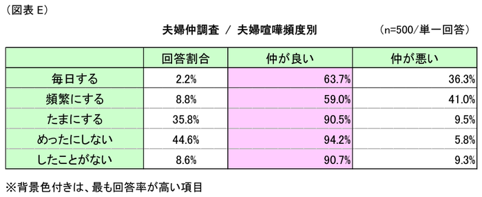 図表E