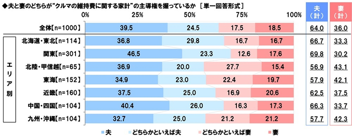 夫と妻のどちらが&ldquo;クルマの維持費に関する家計&rdquo;の主導権を握っているか